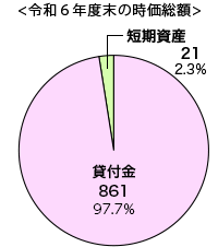 令和６年度末の時価総額グラフ　貸付金 861（97.7%）、短期資産 21（2.3%）