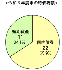 令和６年度末の時価総額グラフ　国内債券 22（65.9%）、短期資産 11（34.1%）