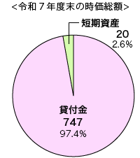 令和7年度末の時価総額グラフ 貸付金 747(97.4%)、短期資産 20(2.6%)