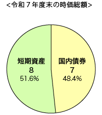 令和7年度末の時価総額グラフ 国内債券 7(48.4%)、短期資産 8(51.6%)